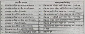 শিকলে মাপনকালে পালনীয় নীতিসমূহ | শিকল জরিপের মূলনীতি | সার্ভেয়িং ১
