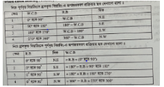 পূর্ণবৃত্ত বিয়ারিংকে হ্রাসকৃত বিয়ারিং এ এবং হ্রাসকৃত বিয়ারিংকে পূর্ণবৃত্ত বিয়ারিং এ রূপান্তর করা | বিয়ারিং রূপান্তরকরণ | সার্ভেয়িং ১