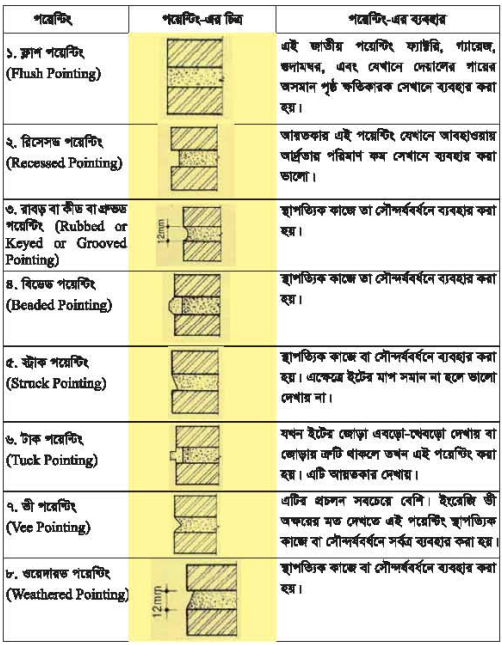 ইটের পয়েন্টিং
