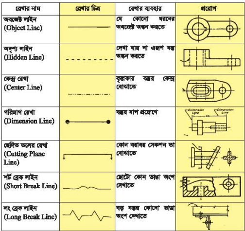 বিভিন্ন প্রকার রেখা অঙ্কন