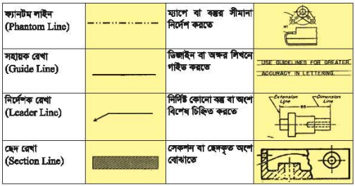 বিভিন্ন প্রকার রেখা অঙ্কন