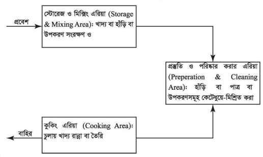 আবাসিক ইমারতের রান্নাঘর ও টয়লেট/বাথরুম