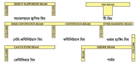 বহুতল ইমারতের স্ট্রাকচারাল ড্রয়িং